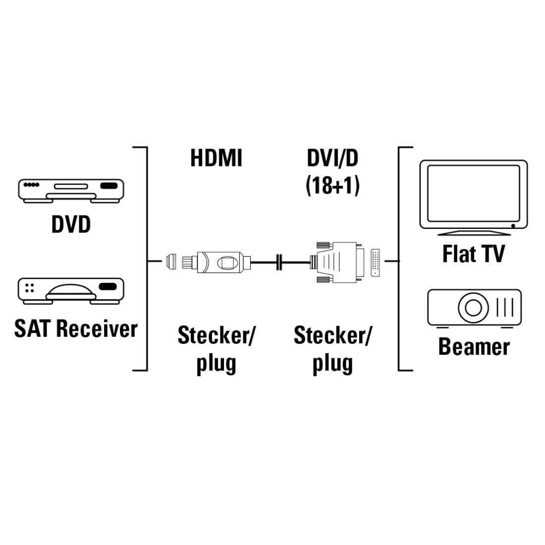 00043074 Hama HDMI™ - DVI/D Connection Cable 2.0 m